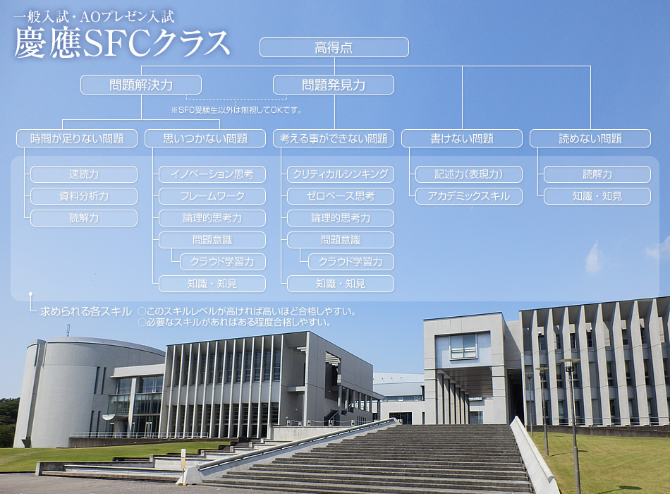 慶應大学SFC合格専用対策クラス