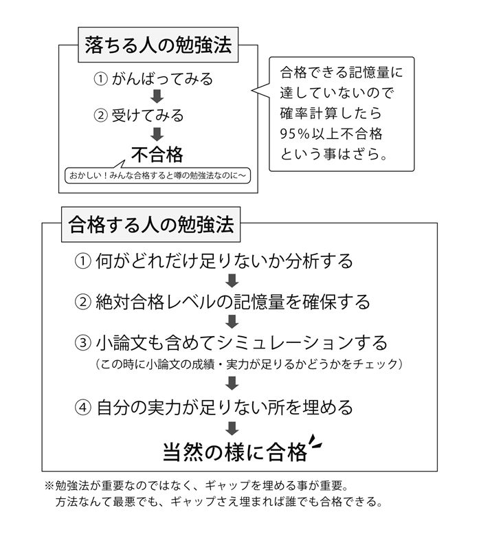 落ちる人の勉強法・受かる人の勉強法